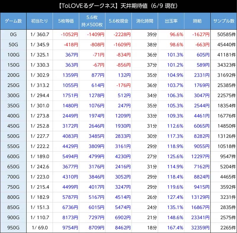 とらぶるダークネス　天井期待値