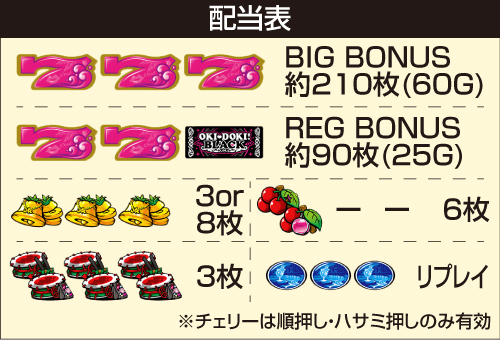 沖ドキ！BLACK_配当表