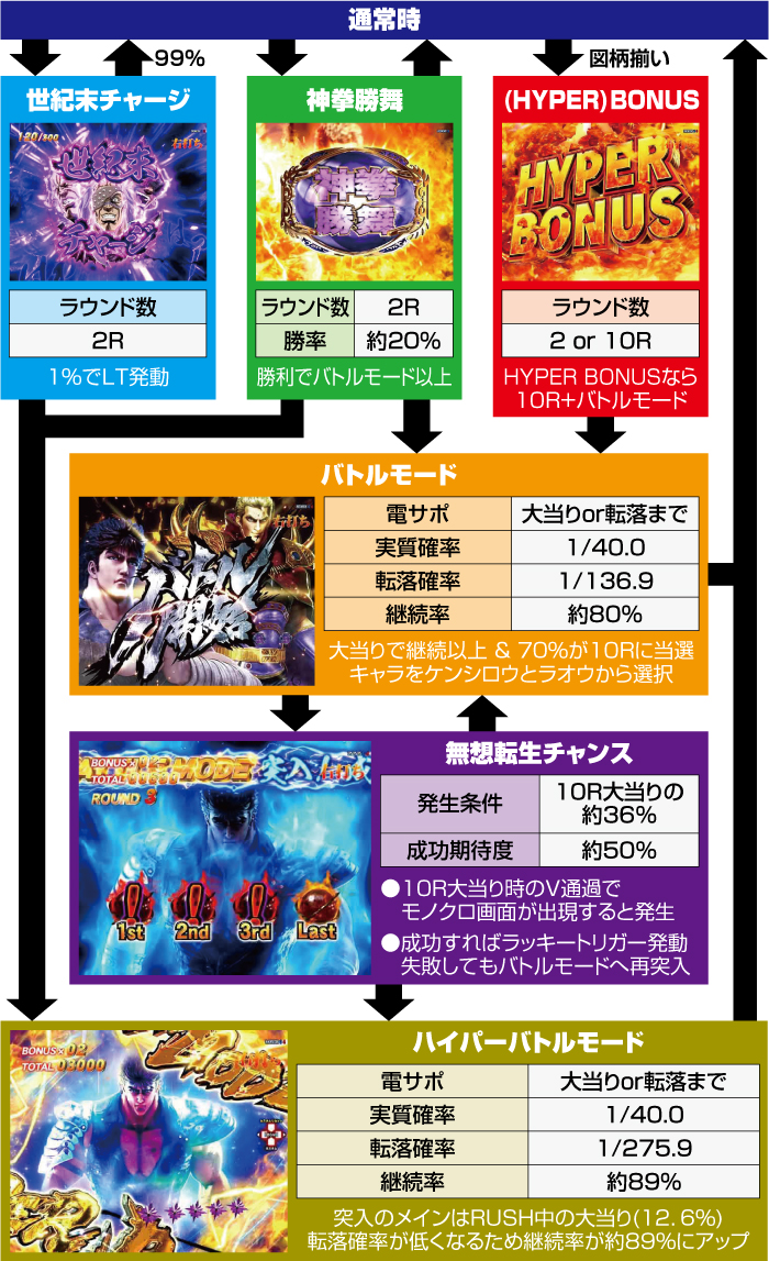 e北斗の拳10_ゲームフロー