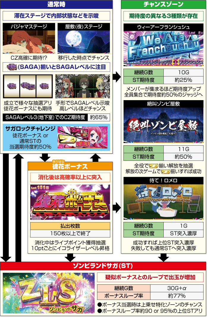 スロット ゾンビランドサガ_ゲームフロー