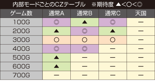 内部モード別のCZ当選テーブル