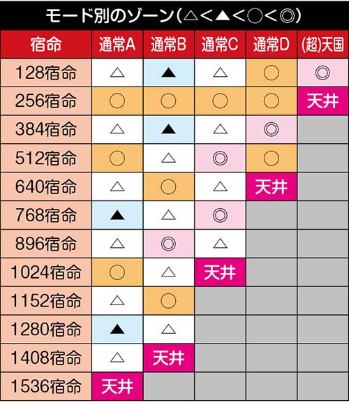 スマスロ北斗無双　モード別のゾーン