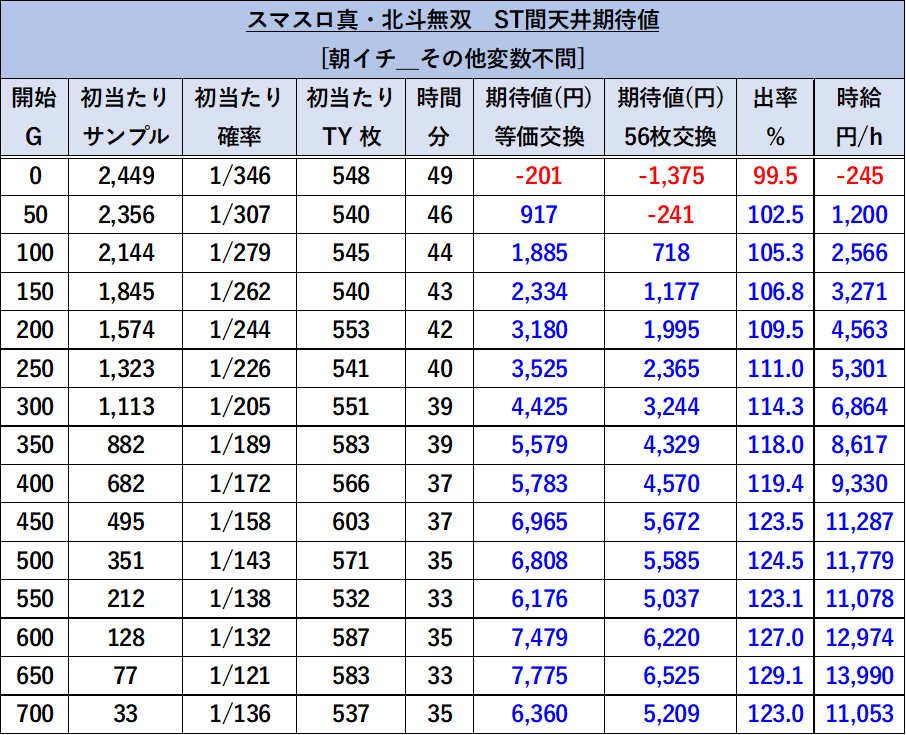 スマスロ真・北斗無双　天井期待値　朝イチ
