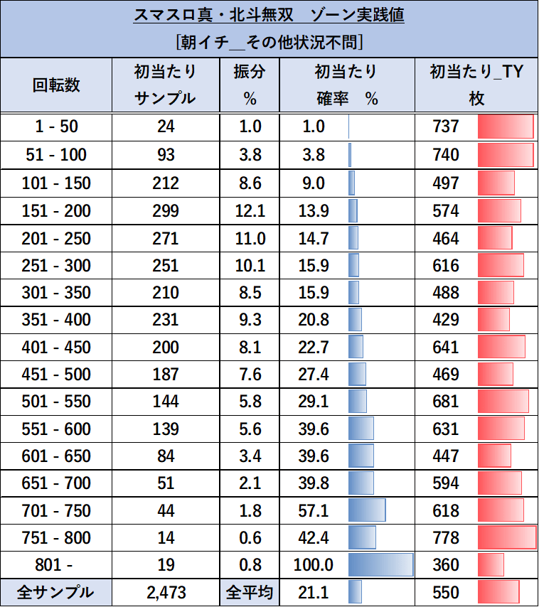 スマスロ北斗無双　朝イチゾーン実践値