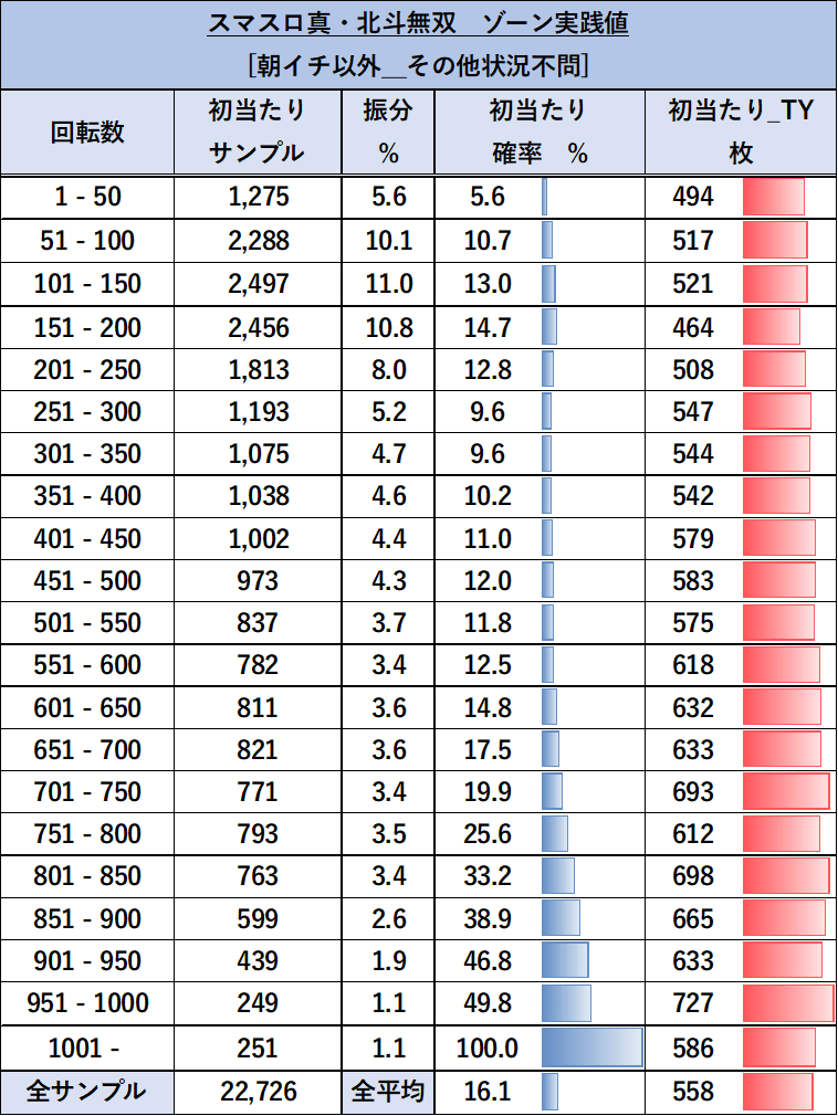 スマスロ北斗無双　ゾーン実践値