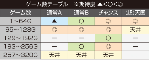 Lワンパンマン_モード別のゲーム数テーブル