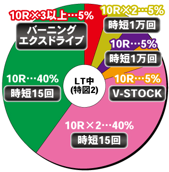 eフィーバー戦姫絶唱シンフォギア4_電チュー内訳