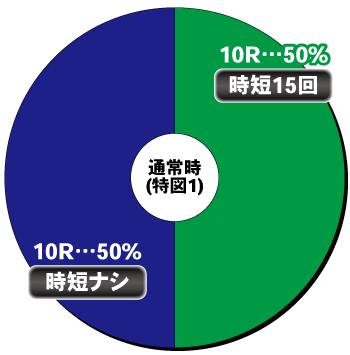 eフィーバー戦姫絶唱シンフォギア4_ヘソ内訳