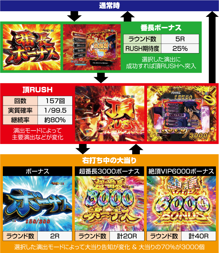 ｅぱちんこ押忍！番長 漢の頂_ゲームフロー