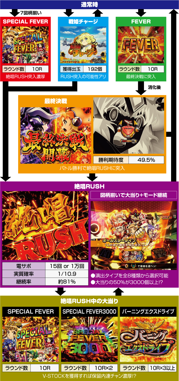 eフィーバー戦姫絶唱シンフォギア4_ゲームフロー