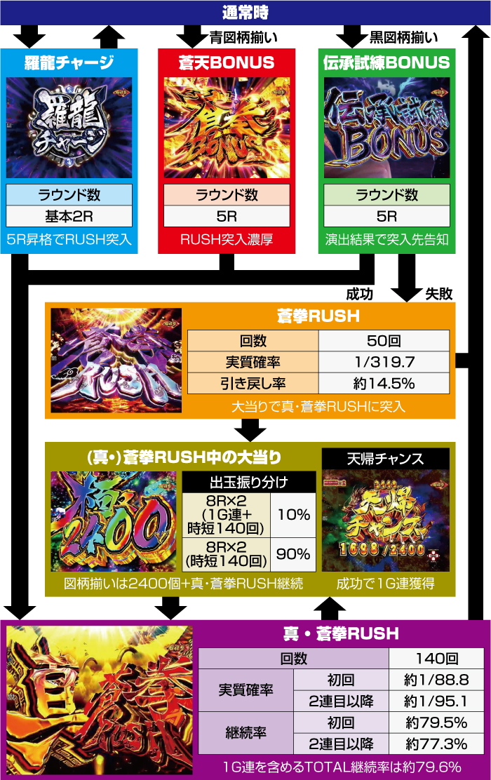 e蒼天の拳 羅龍_ゲームフロー