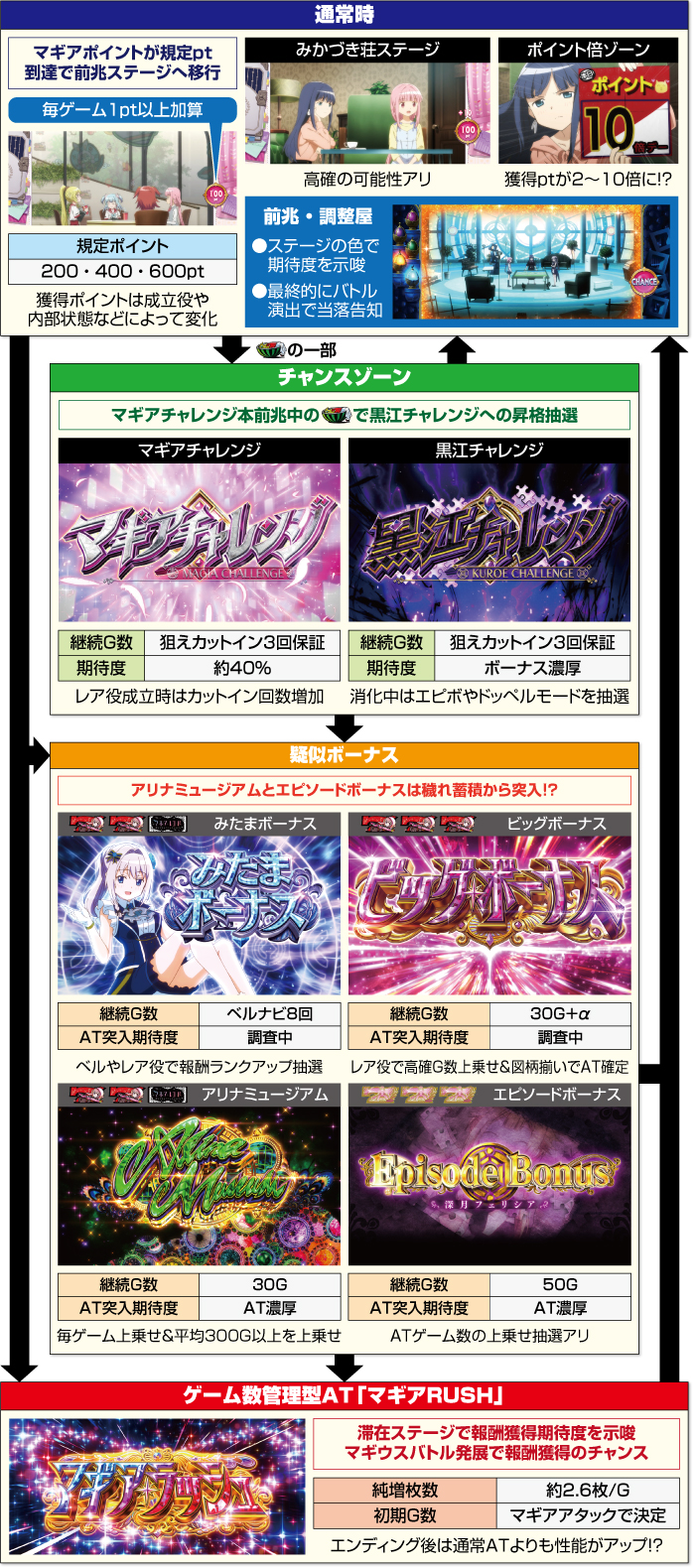 スマスロ マギアレコード ゲームフロー 初心者向けガイド