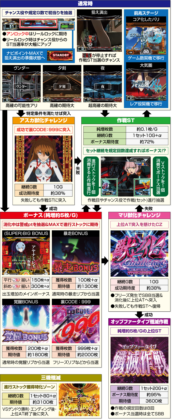 L パチスロ シン・エヴァンゲリオン_ゲームフロー