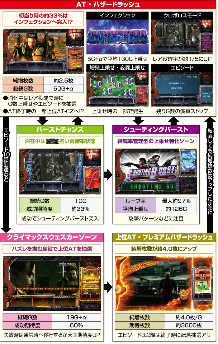 Lバイオハザード5_ATフロー