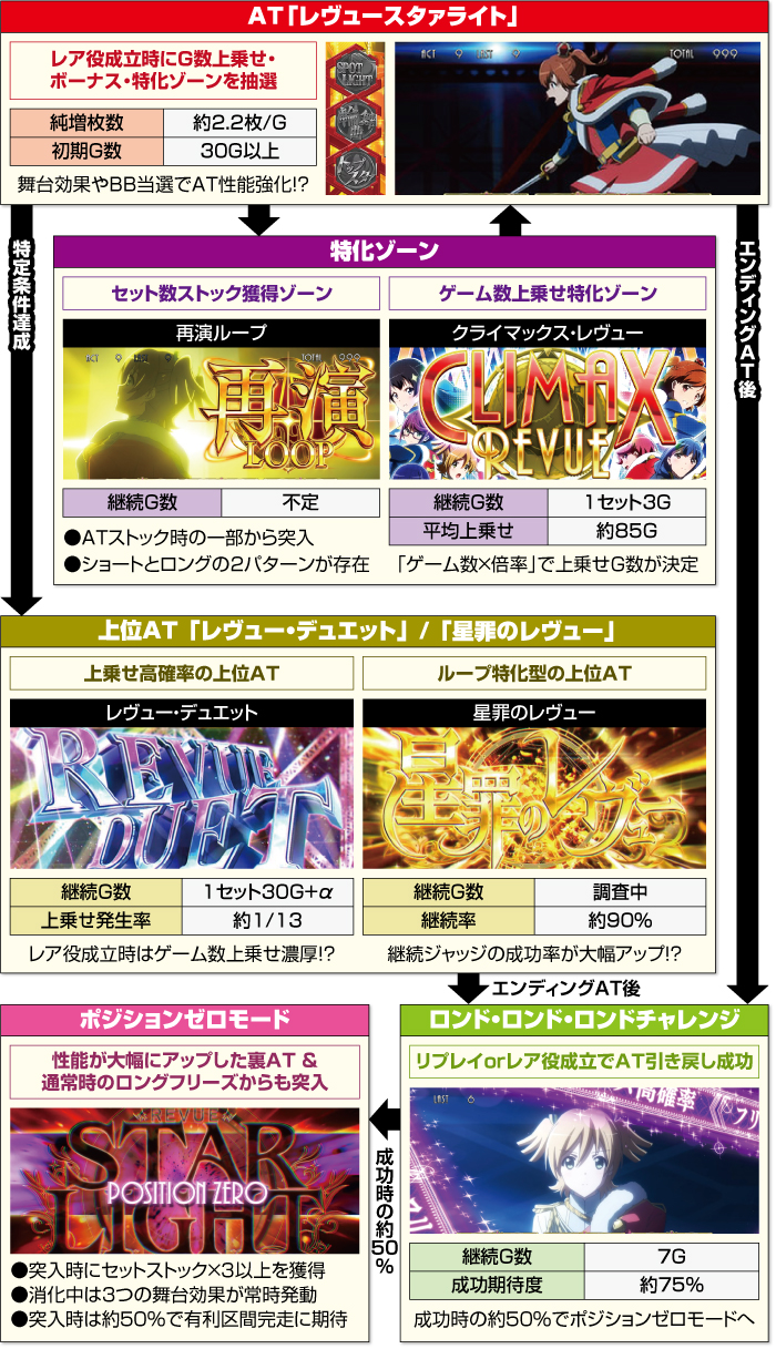 L少女☆歌劇 レヴュースタァライト -The SLOT-_ATの流れ