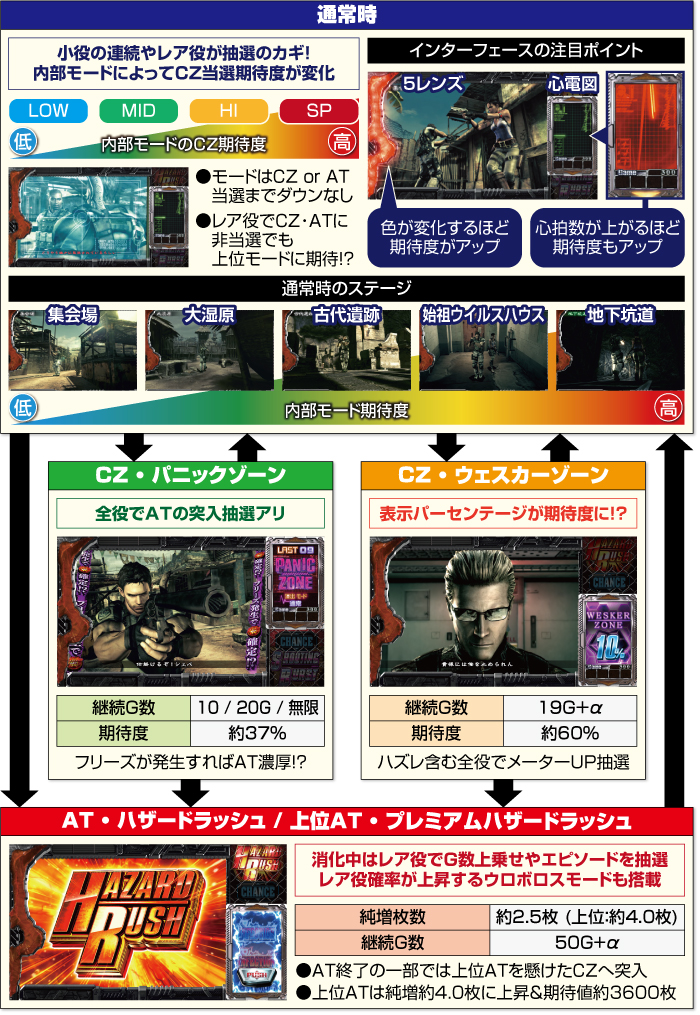 Lバイオハザード5_ゲームフロー