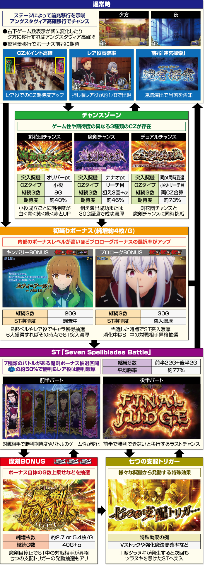 L七つの魔剣が支配する_ゲームフロー