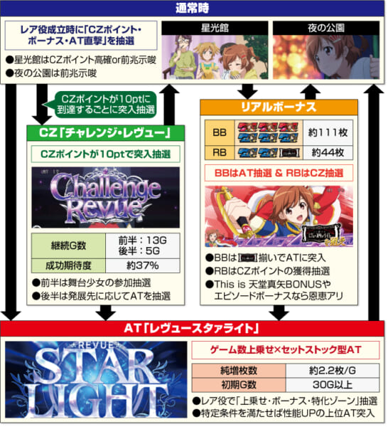 L少女☆歌劇 レヴュースタァライト -The SLOT-_ゲームフロー