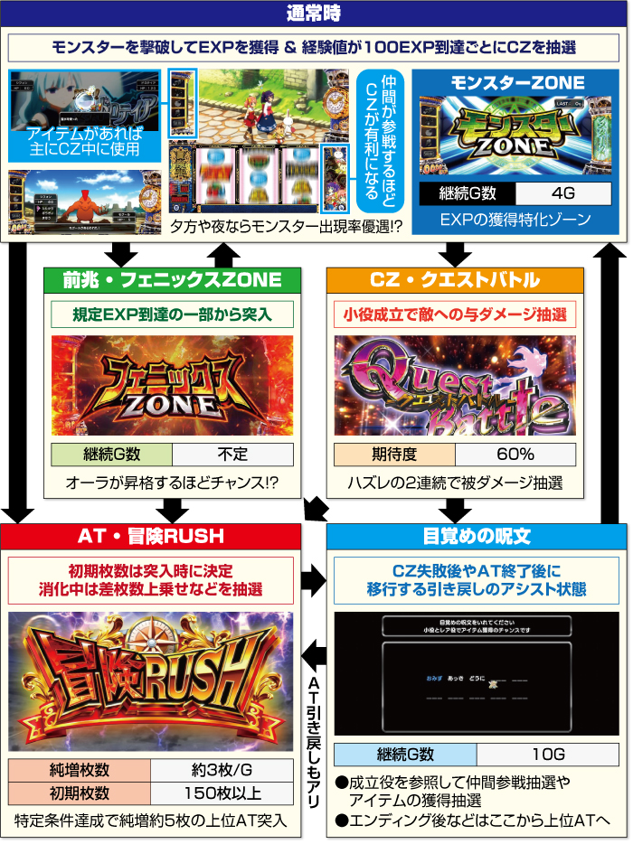 Sister Quest_ゲームフロー