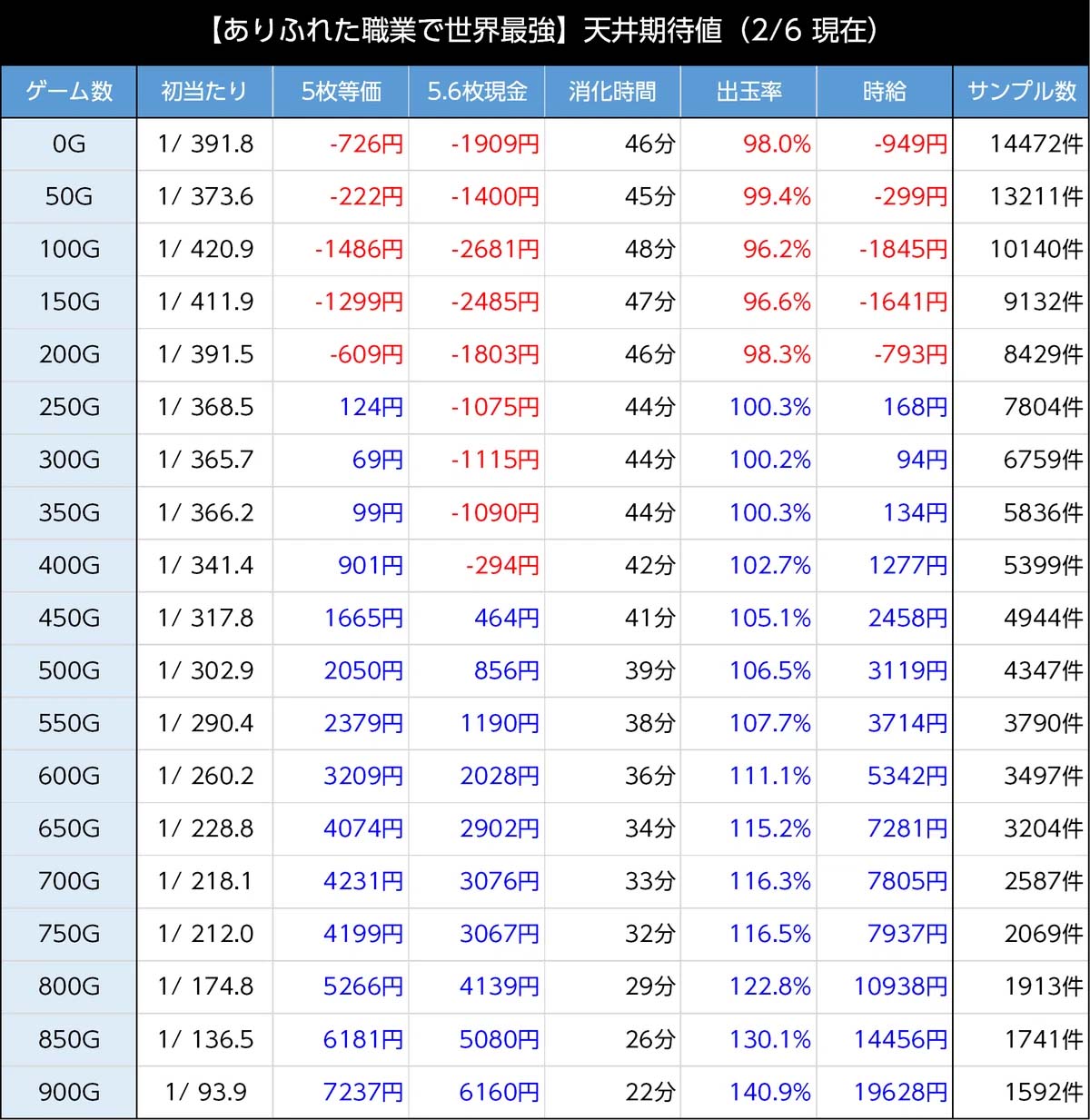 スマスロありふれた職業で世界最強　天井期待値