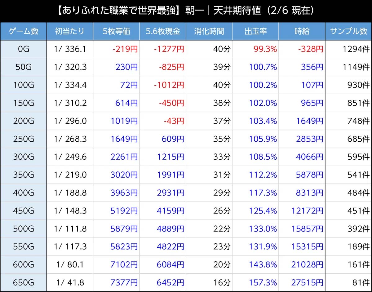 スマスロありふれた職業で世界最強　天井期待値　朝一