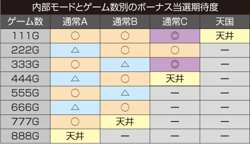 モードとゲーム数別の期待度