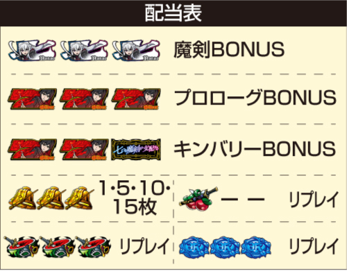 L七つの魔剣が支配する_配当表