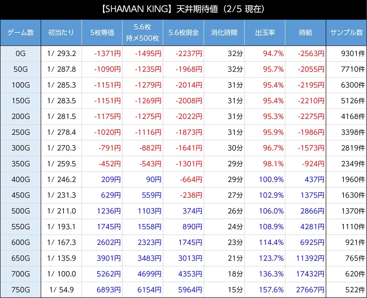 スマスロシャーマンキング 天井期待値