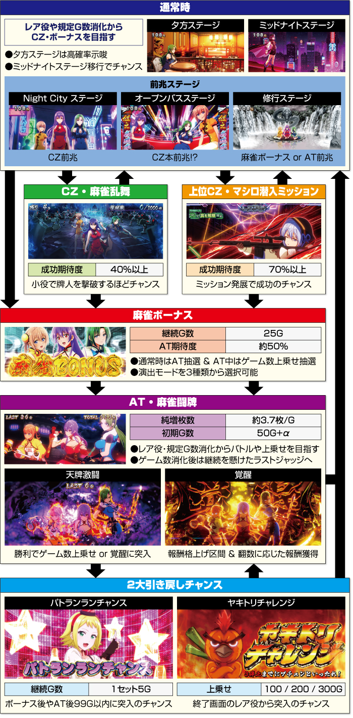 L麻雀物語_ゲームフロー