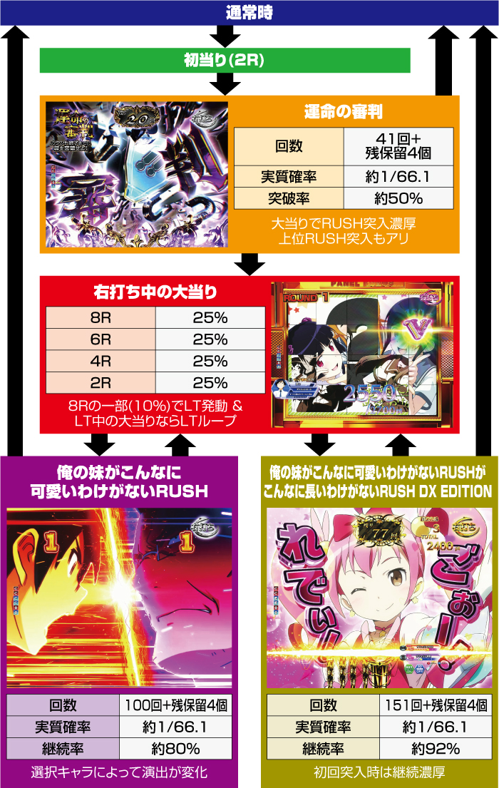 P俺の妹がこんなに可愛いわけがない。_ゲームフロー