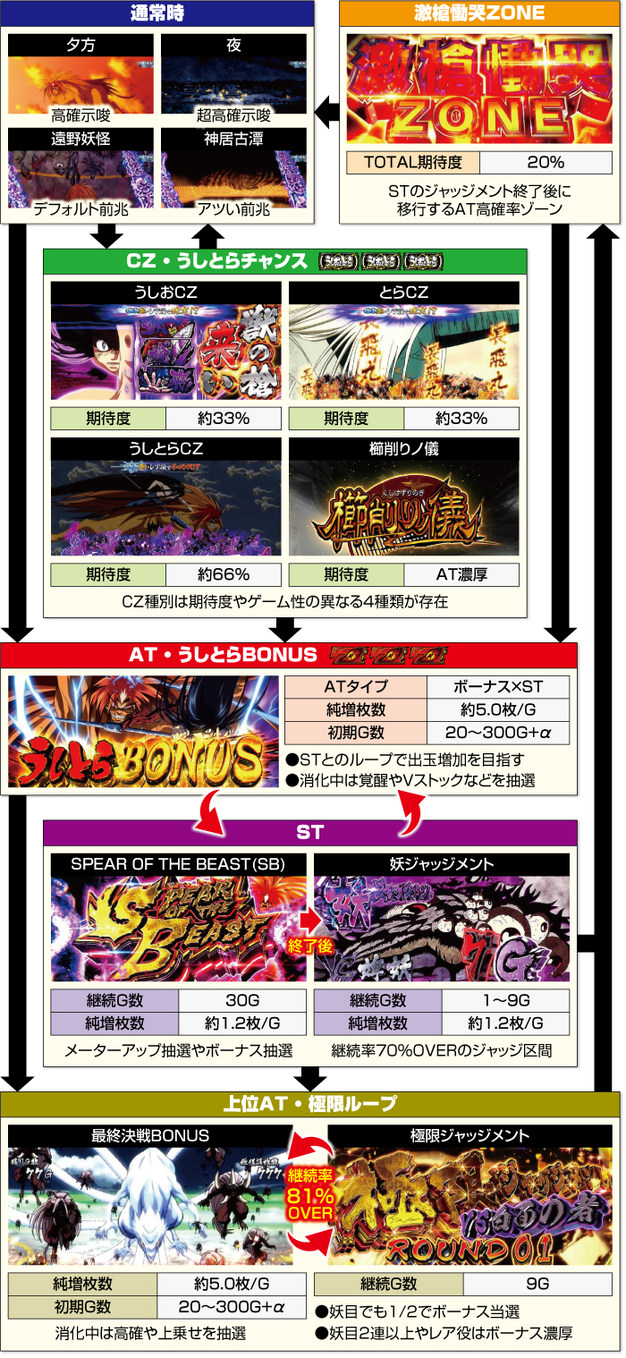 Lうしおととら白面決戦_ゲームフロー