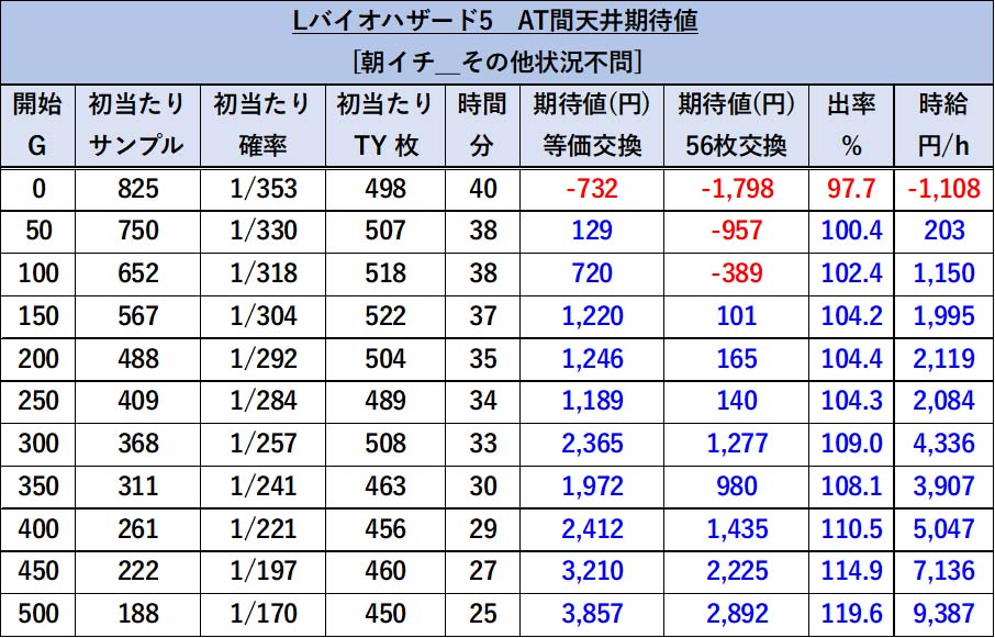 スマスロバイオハザード5 朝イチ天井期待値