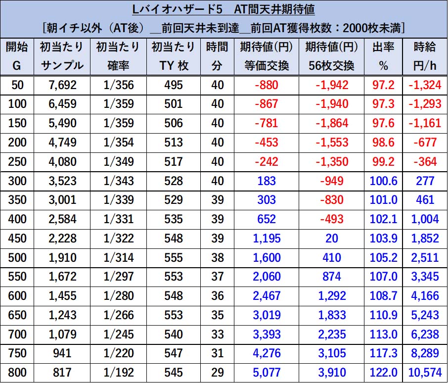 スマスロバイオハザード5 天井期待値