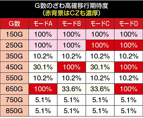 カイジ　ざわ高確のゾーン