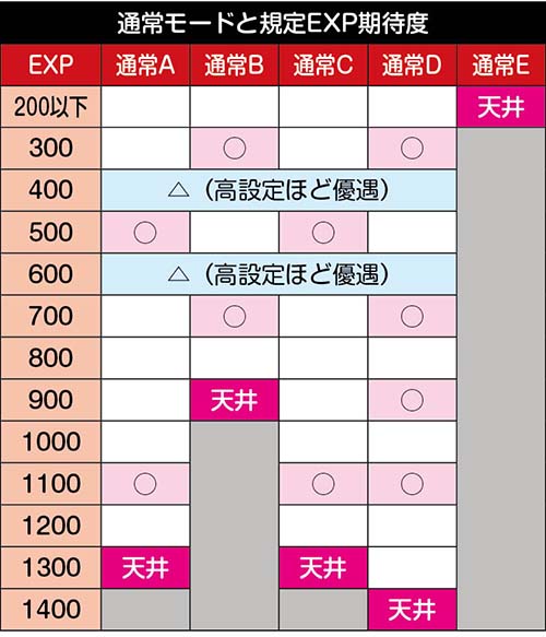 スマスロシスタークエスト　モード毎のゾーン