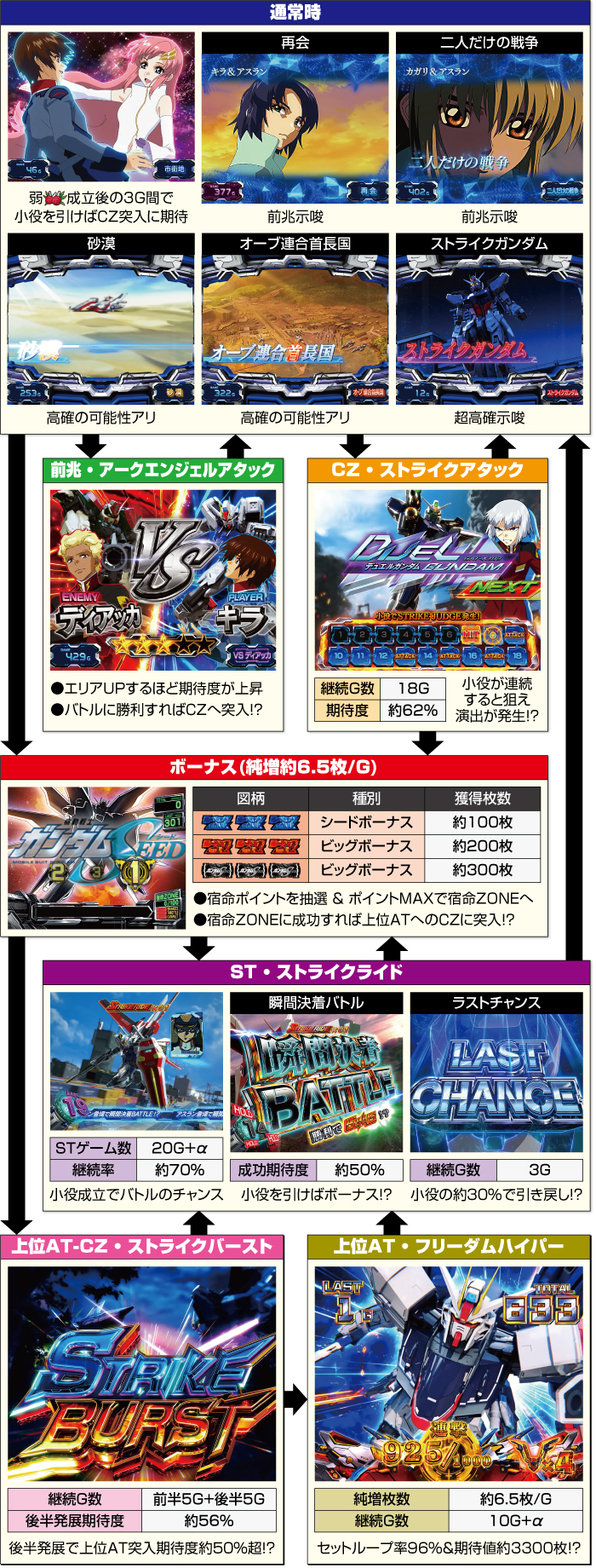 LガンダムSEED_ゲームフロー