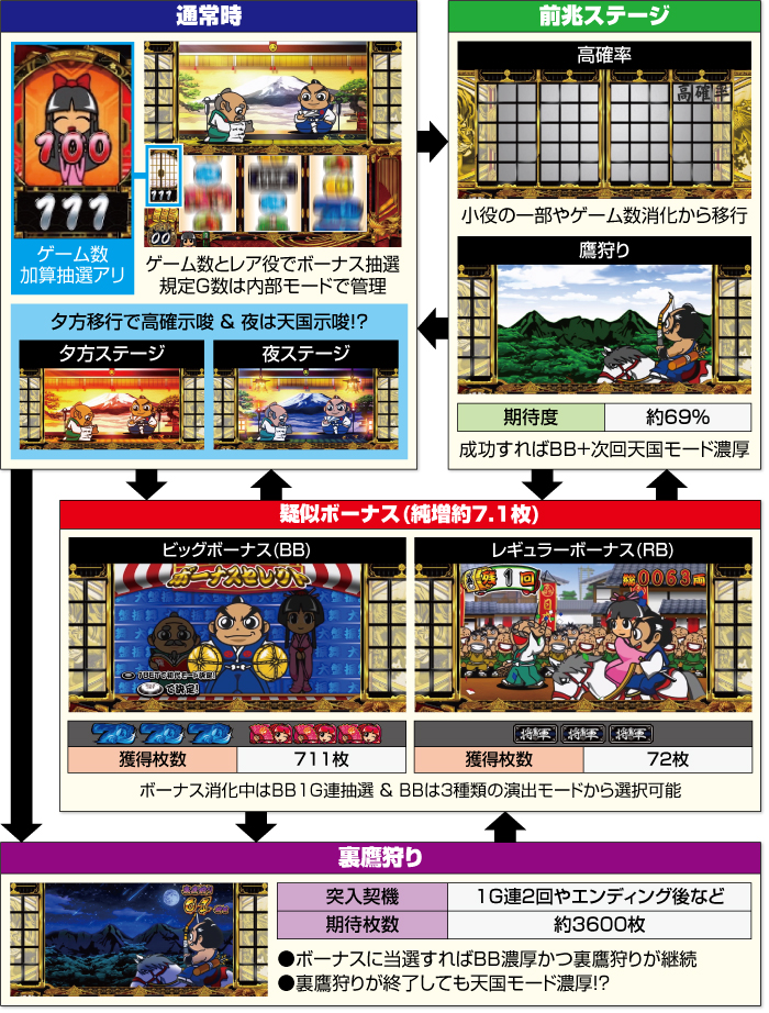 L吉宗_ゲームフロー