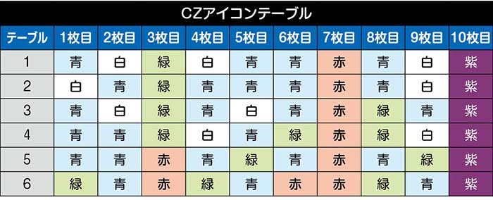 スマスロアイドルマスター　CZアイコンテーブル