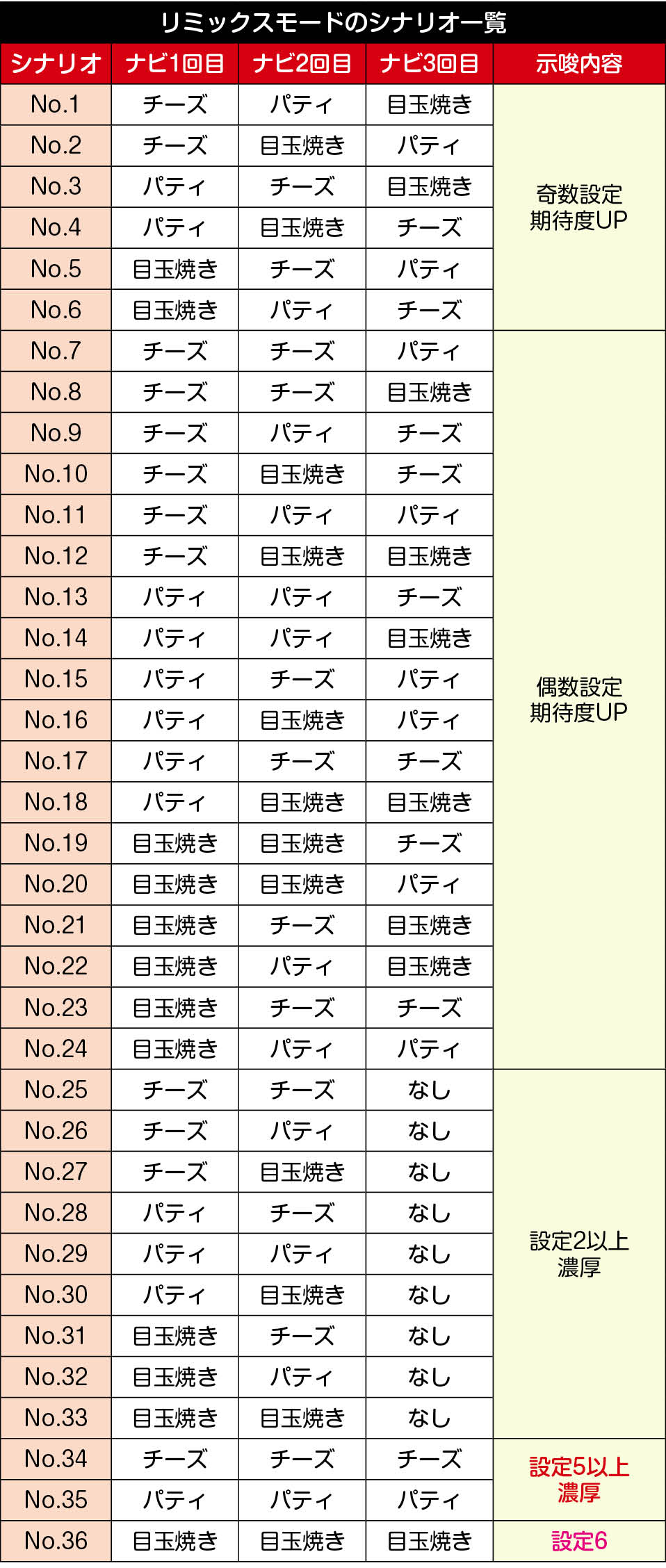ディスクアップ　リミックスモード　シナリオ一覧
