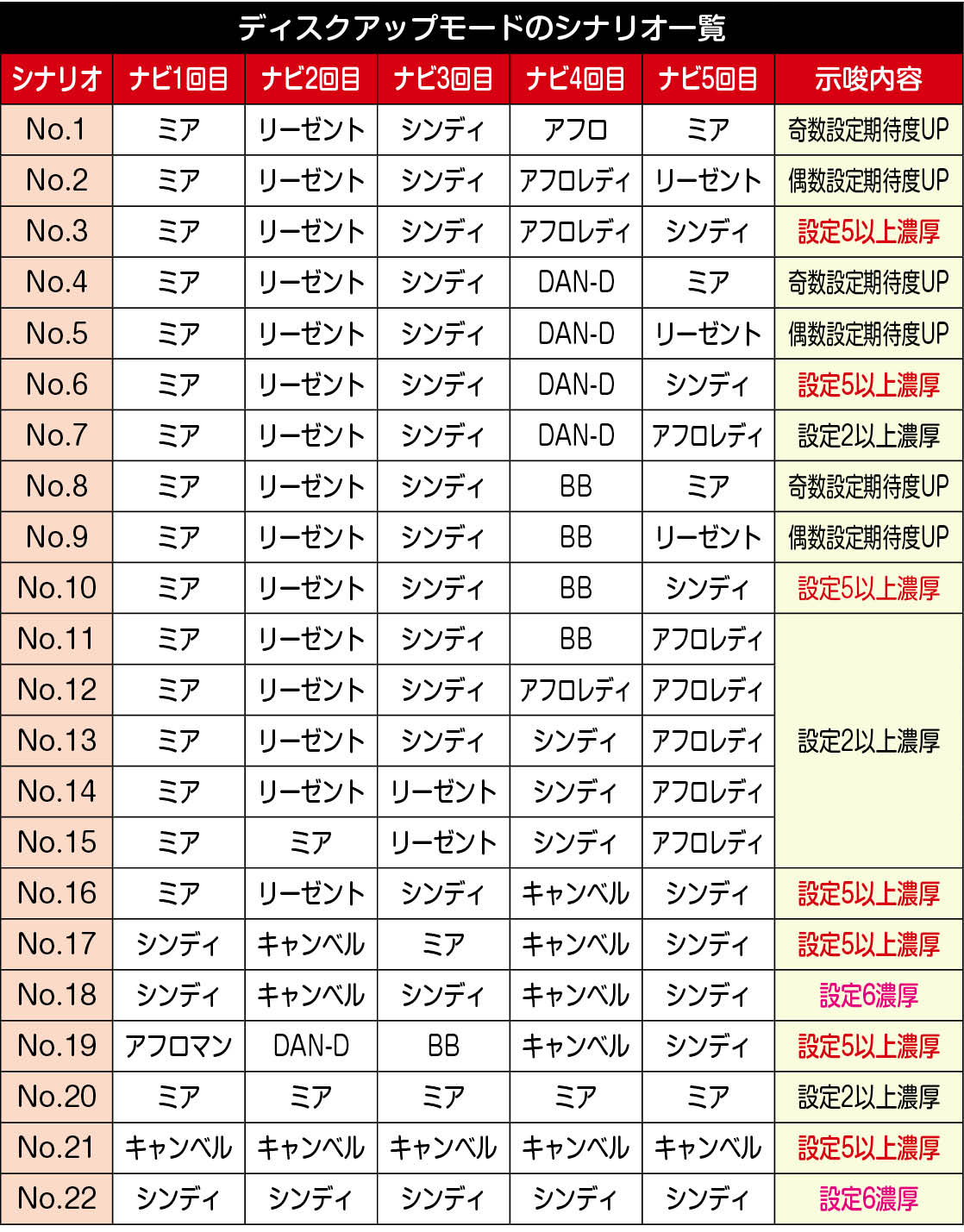ディスクアップ　ディスクアップモード　シナリオ一覧