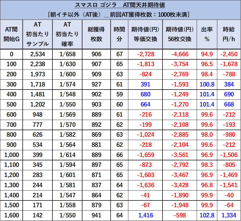 スマスロゴジラ　天井期待値　AT後1000枚未満