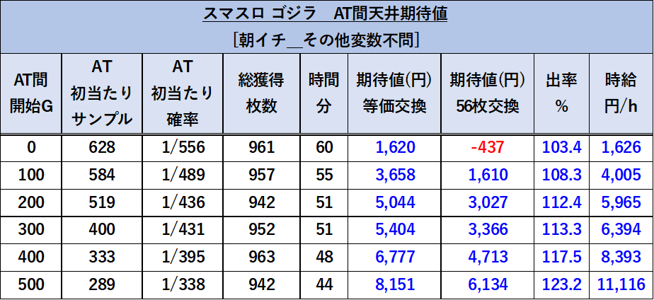 スマスロゴジラ　天井期待値　朝イチ