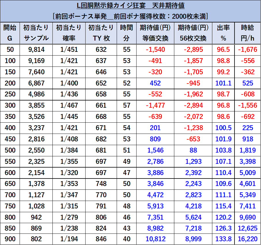 スマスロカイジ　天井期待値　前回単発