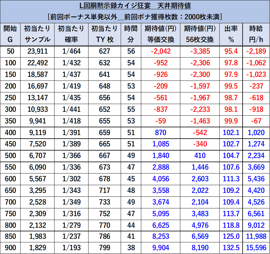 スマスロカイジ　天井期待値　前回単発以外