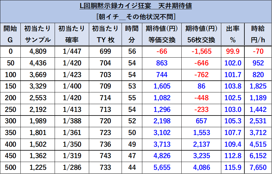 スマスロカイジ　朝イチ天井期待値