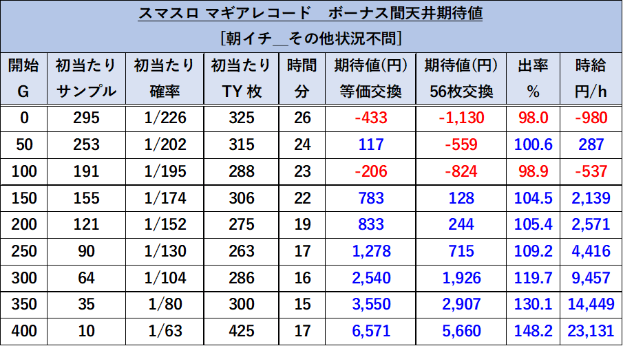 スマスロマギアレコード　朝イチ天井期待値