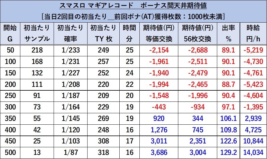 スマスロマギアレコード　2回目初当りの天井期待値