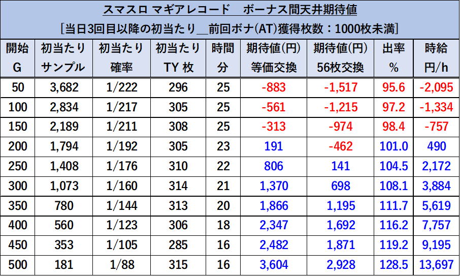 スマスロマギアレコード　天井期待値　3回目以降