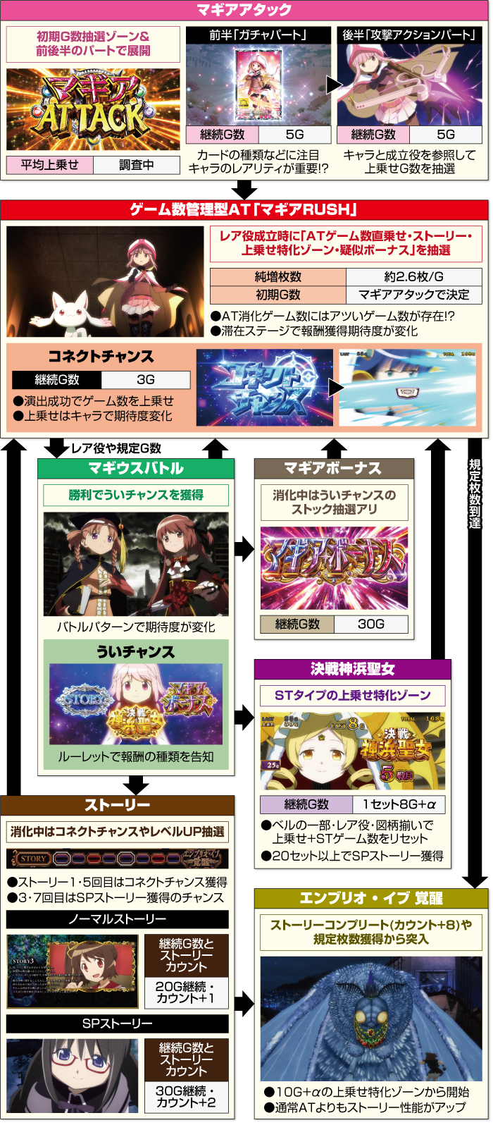 スマスロ マギアレコード AT中のゲームフロー　初心者向けガイド
