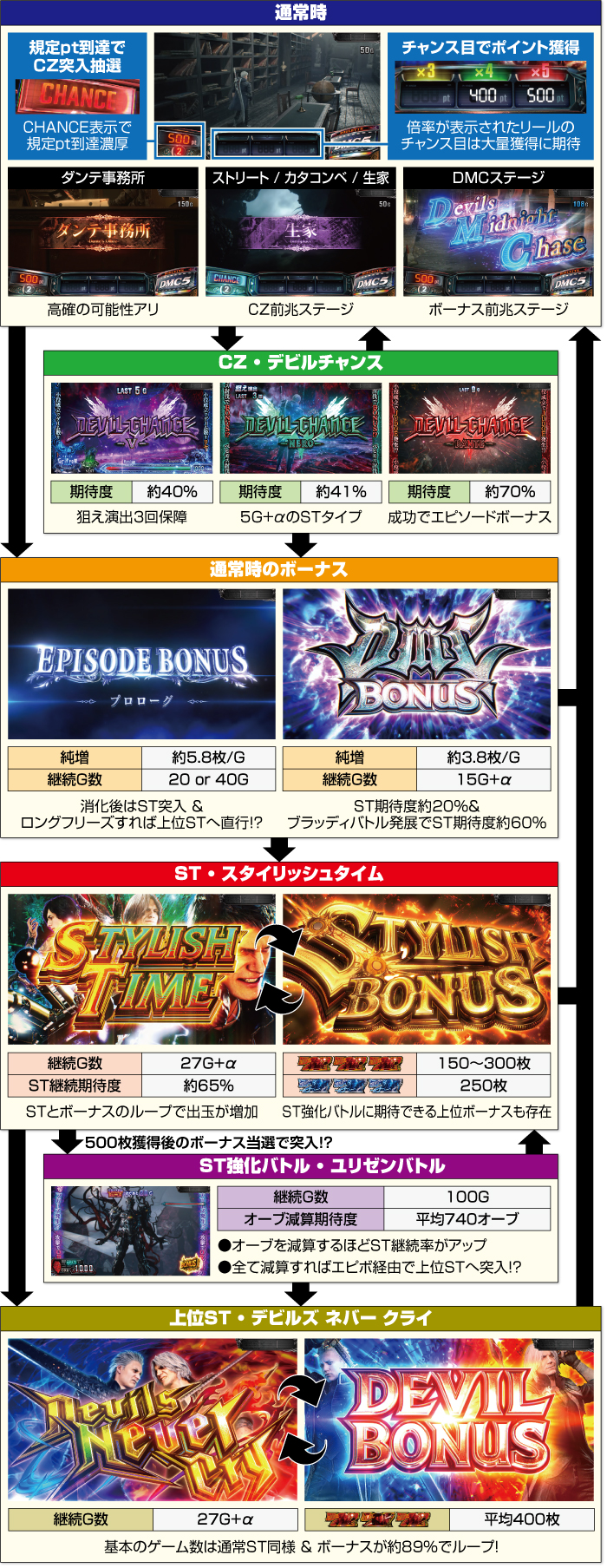 スマスロ デビルメイクライ5 スタイリッシュトライブ_ゲームフロー